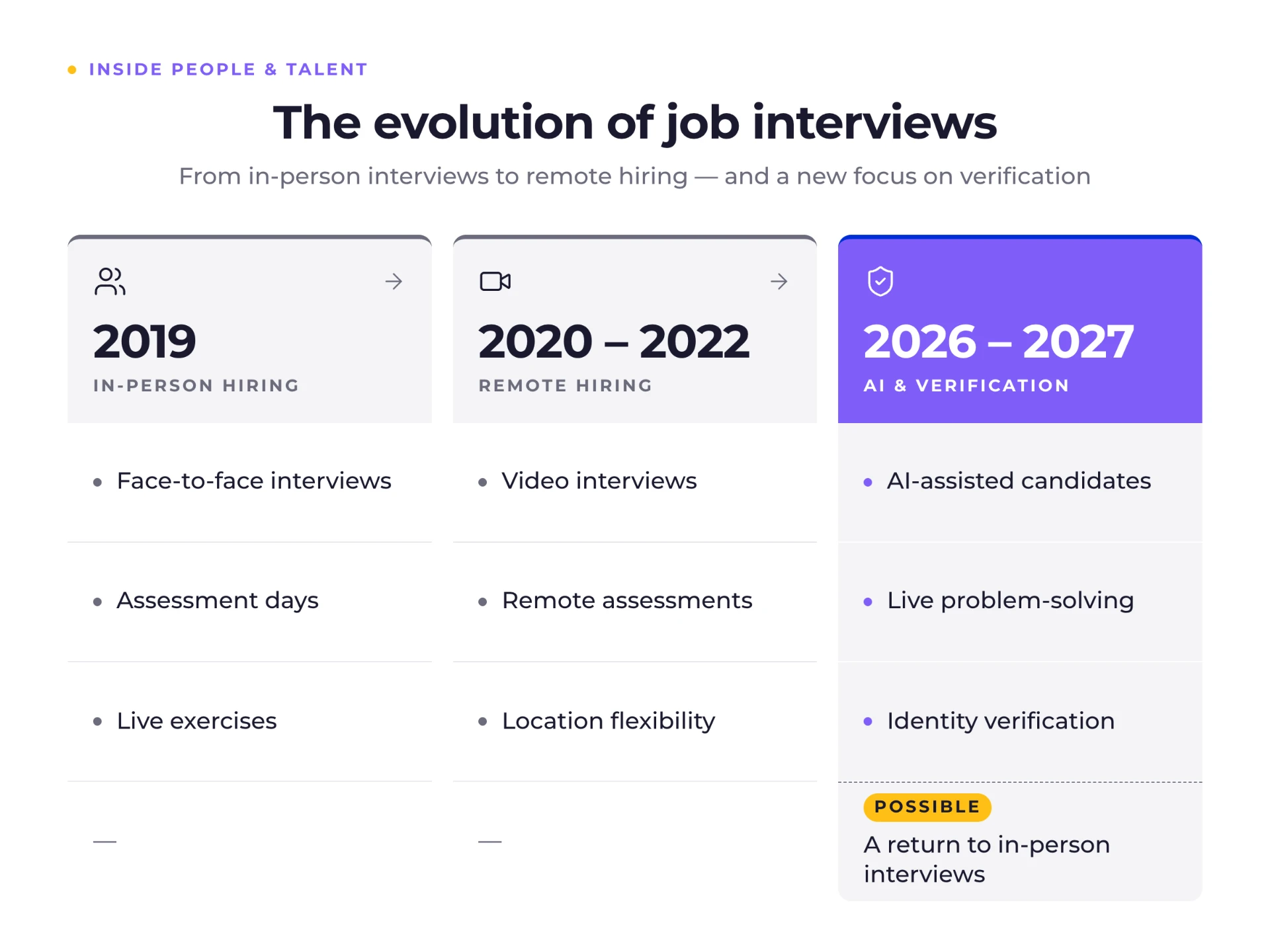 The next shift may not be about where we interview, but how we verify skills and build trust.